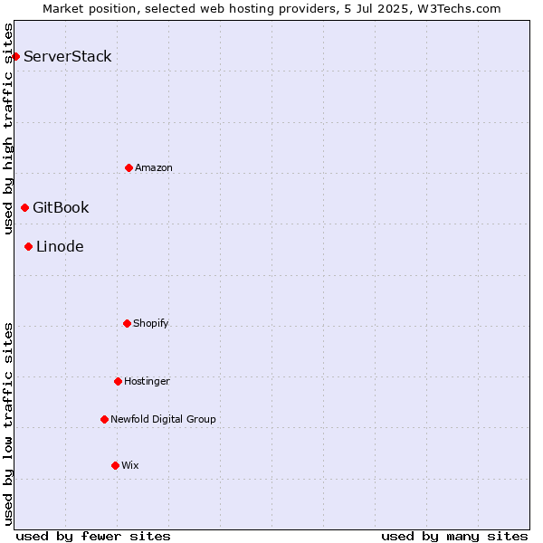 Market position of Linode vs. GitBook vs. ServerStack