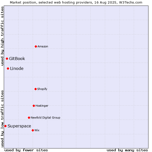 Market position of Linode vs. GitBook vs. Superspace