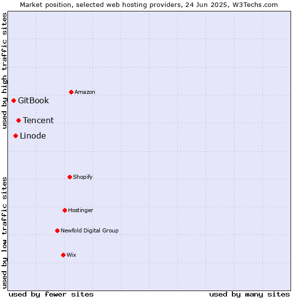 Market position of Tencent vs. Linode vs. GitBook
