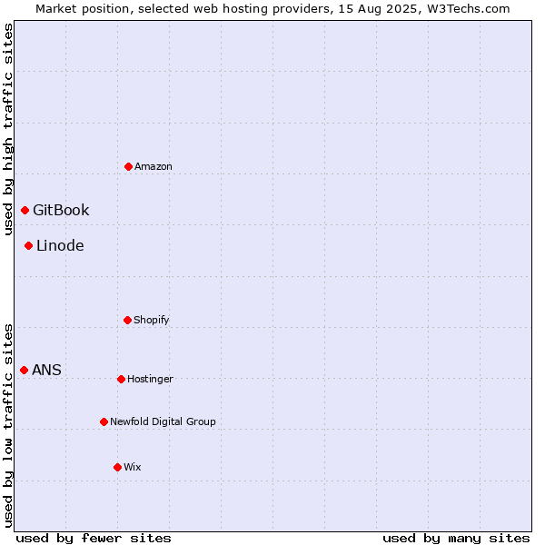 Market position of Linode vs. GitBook vs. ANS