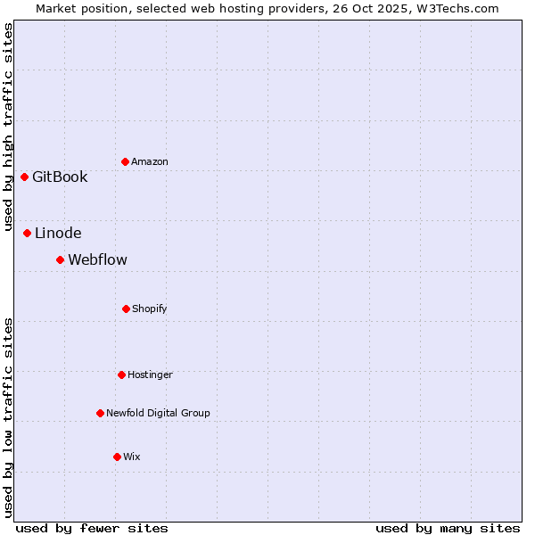 Market position of Webflow vs. Linode vs. GitBook