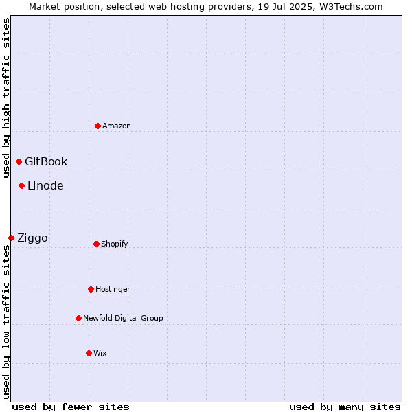 Market position of Linode vs. GitBook vs. Ziggo