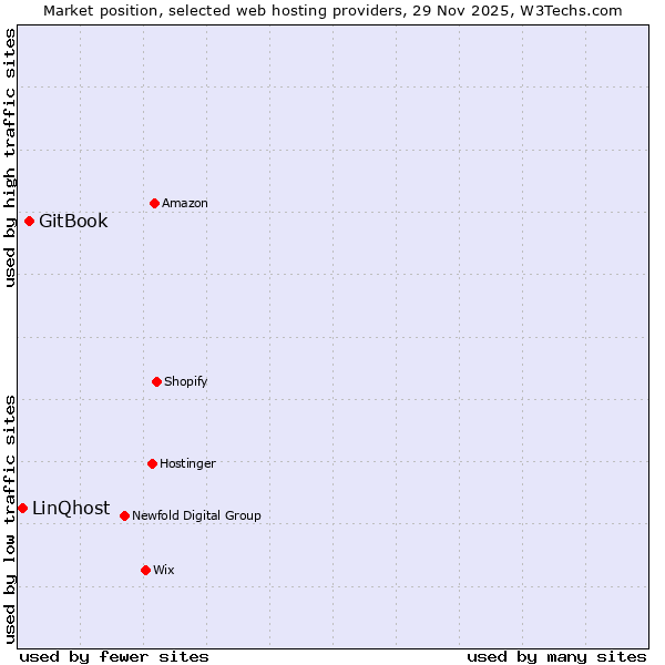Market position of GitBook vs. LinQhost