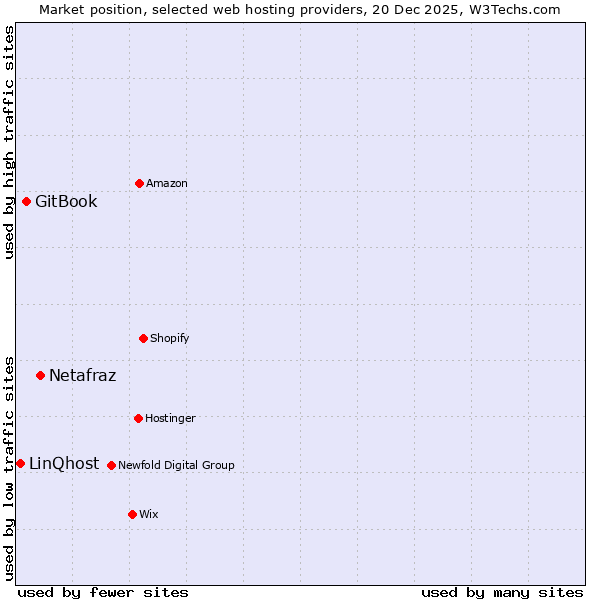 Market position of Netafraz vs. GitBook vs. LinQhost
