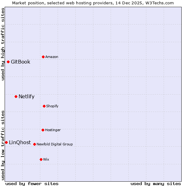 Market position of Netlify vs. GitBook vs. LinQhost