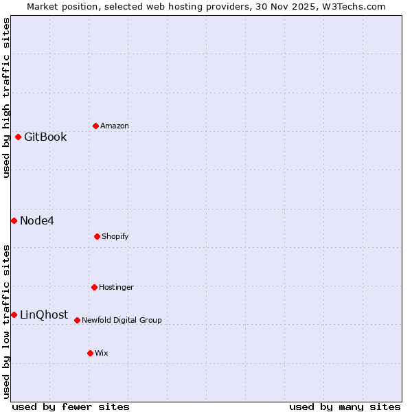 Market position of GitBook vs. Node4 vs. LinQhost