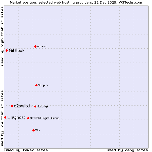 Market position of o2switch vs. GitBook vs. LinQhost
