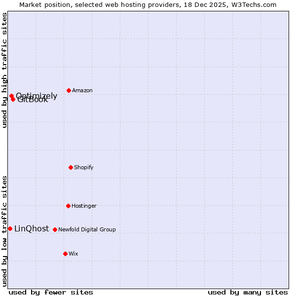 Market position of GitBook vs. Optimizely vs. LinQhost