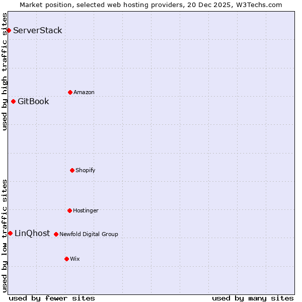 Market position of GitBook vs. LinQhost vs. ServerStack