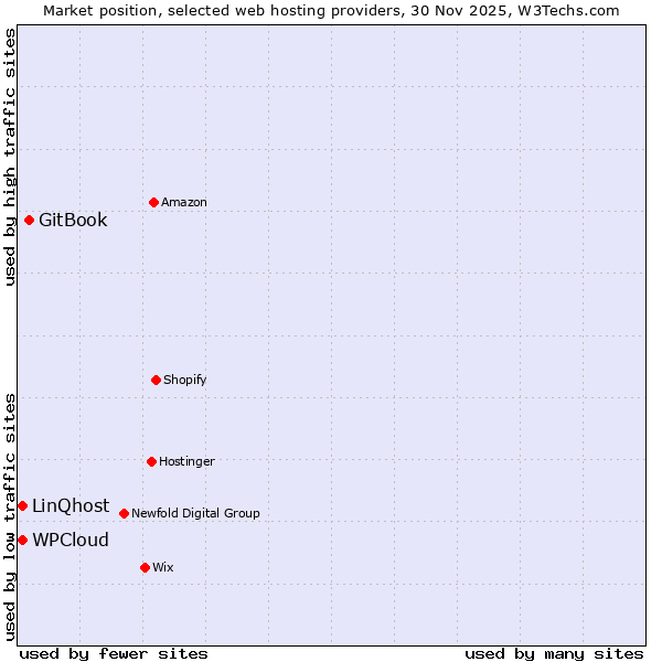 Market position of GitBook vs. WPCloud vs. LinQhost
