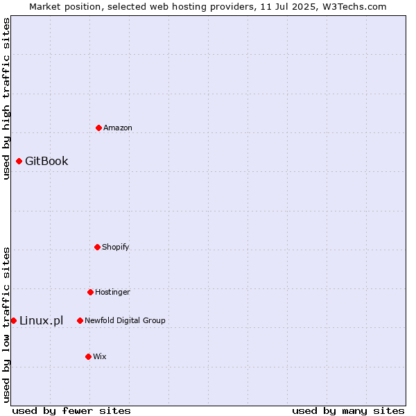 Market position of GitBook vs. Linux.pl