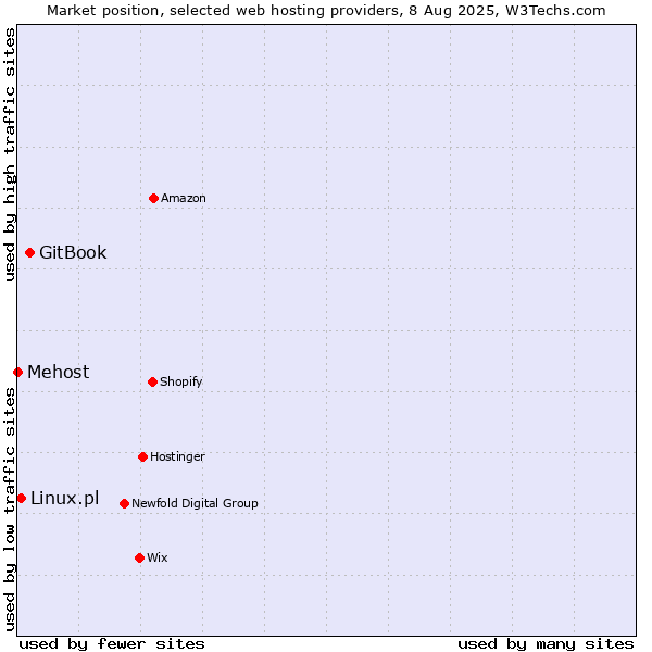 Market position of GitBook vs. Linux.pl vs. Mehost