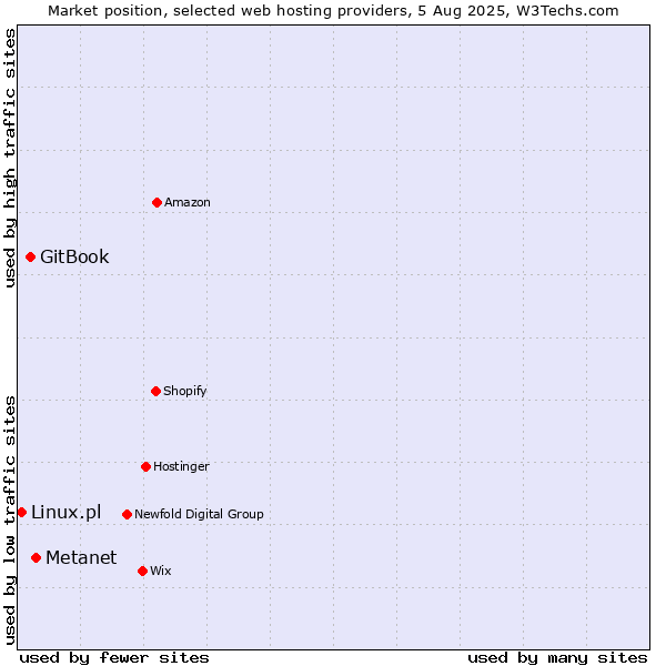Market position of Metanet vs. GitBook vs. Linux.pl