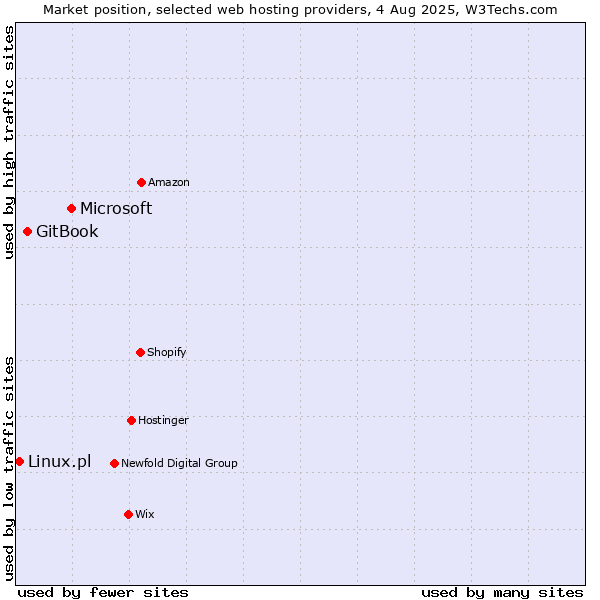 Market position of Microsoft vs. GitBook vs. Linux.pl