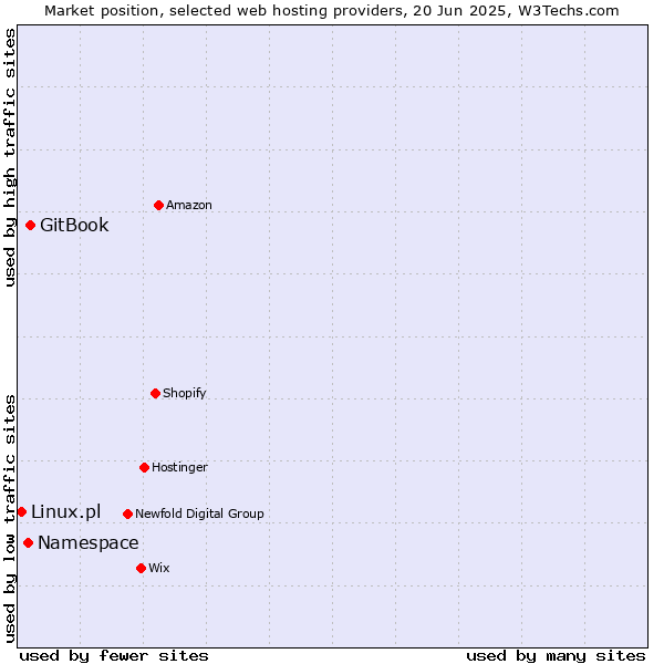 Market position of GitBook vs. Namespace vs. Linux.pl