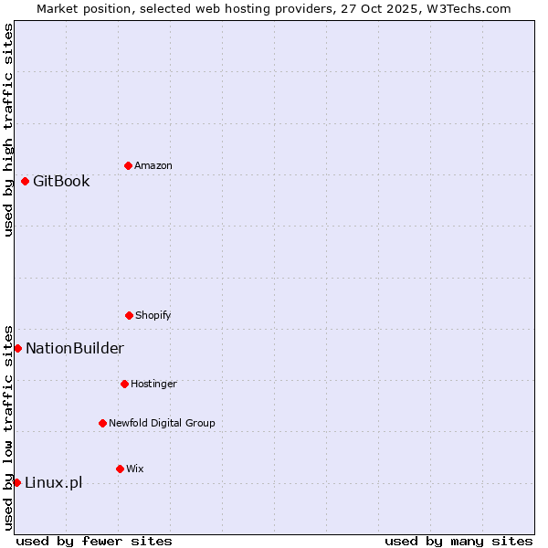 Market position of GitBook vs. NationBuilder vs. Linux.pl