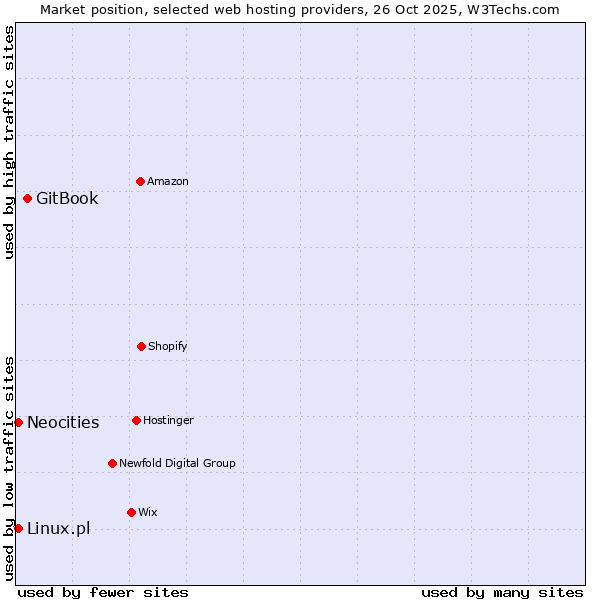 Market position of GitBook vs. Linux.pl vs. Neocities