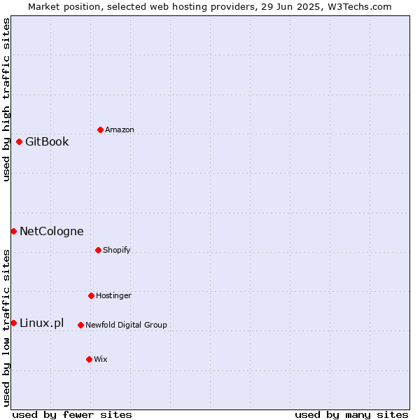 Market position of GitBook vs. Linux.pl vs. NetCologne