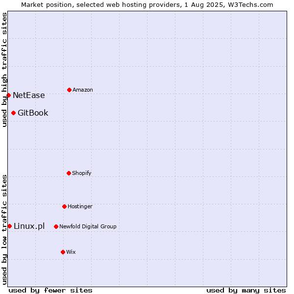 Market position of GitBook vs. Linux.pl vs. NetEase