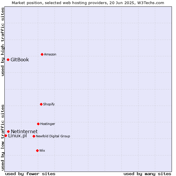 Market position of Netinternet vs. GitBook vs. Linux.pl