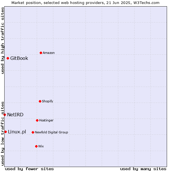 Market position of GitBook vs. Linux.pl vs. NetIRD