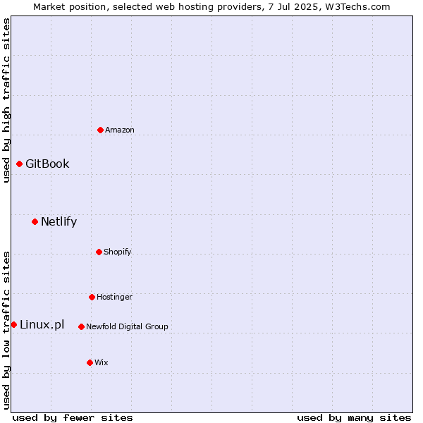 Market position of Netlify vs. GitBook vs. Linux.pl