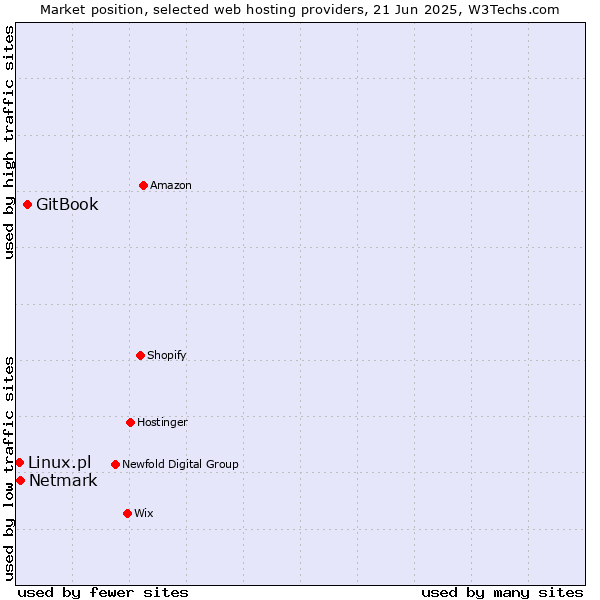 Market position of GitBook vs. Netmark vs. Linux.pl