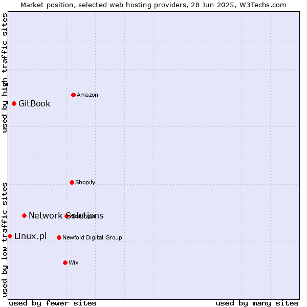 Market position of Network Solutions vs. GitBook vs. Linux.pl