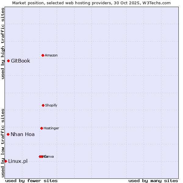 Market position of GitBook vs. Nhan Hoa vs. Linux.pl