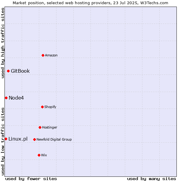 Market position of GitBook vs. Node4 vs. Linux.pl