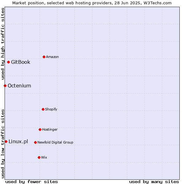 Market position of GitBook vs. Linux.pl vs. Octenium