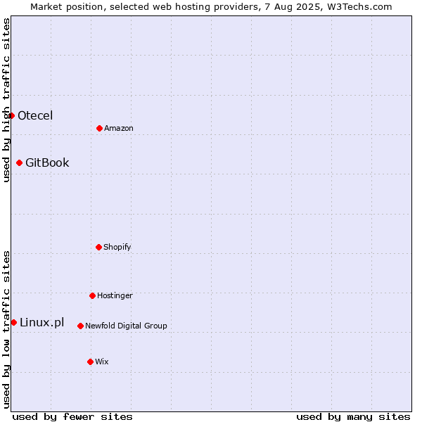 Market position of GitBook vs. Linux.pl vs. Otecel