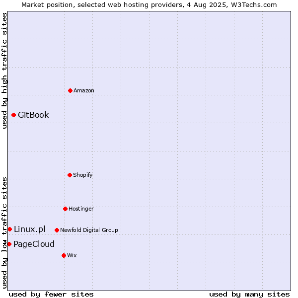 Market position of GitBook vs. Linux.pl vs. PageCloud