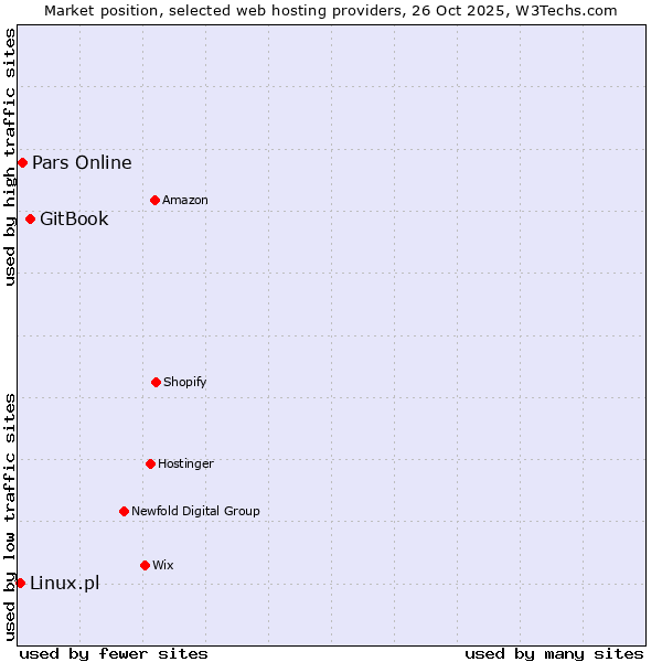 Market position of GitBook vs. Pars Online vs. Linux.pl