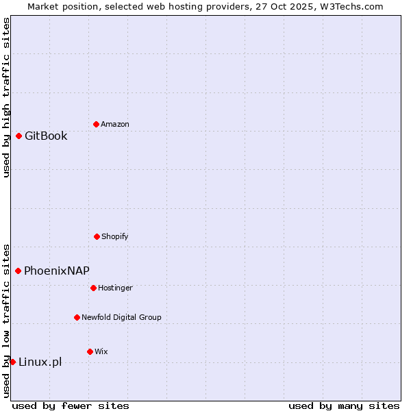 Market position of GitBook vs. PhoenixNAP vs. Linux.pl