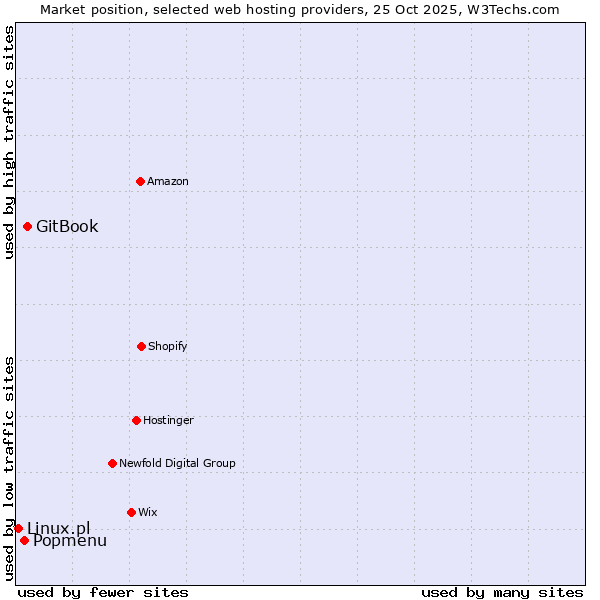 Market position of GitBook vs. Popmenu vs. Linux.pl
