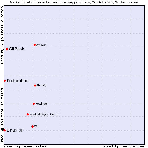 Market position of GitBook vs. Prolocation vs. Linux.pl