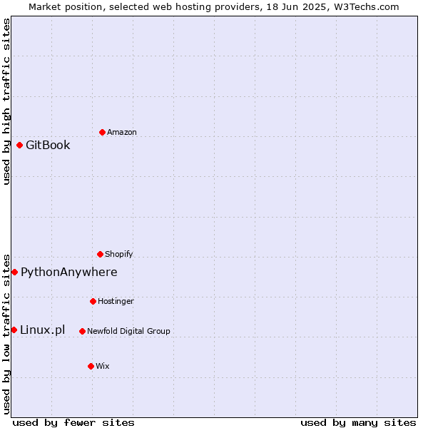 Market position of GitBook vs. PythonAnywhere vs. Linux.pl