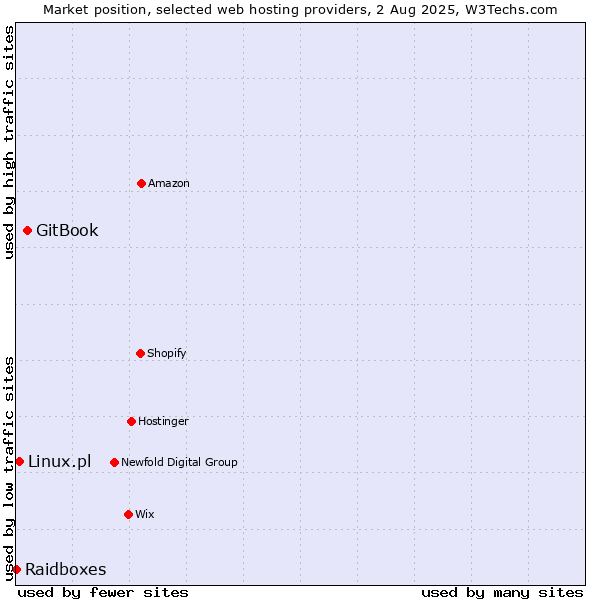 Market position of GitBook vs. Linux.pl vs. Raidboxes