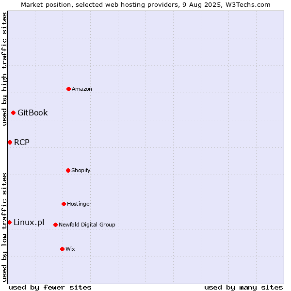 Market position of GitBook vs. RCP vs. Linux.pl