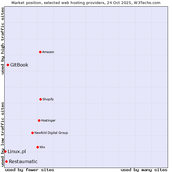 Market position of GitBook vs. Restaumatic vs. Linux.pl