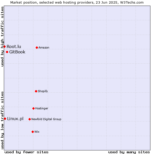 Market position of GitBook vs. Linux.pl vs. Root.lu