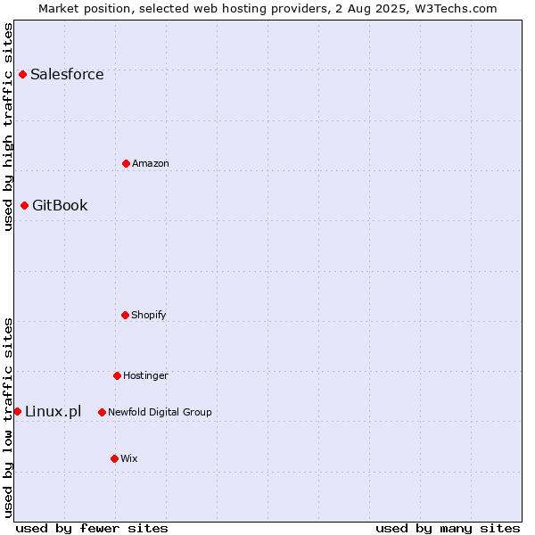 Market position of GitBook vs. Salesforce vs. Linux.pl