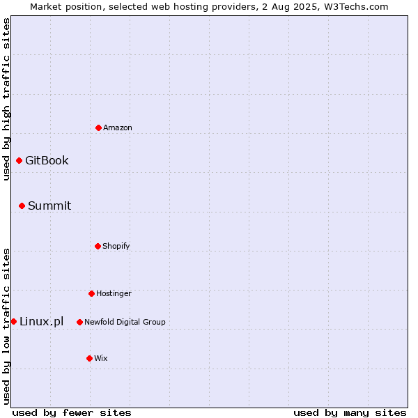 Market position of Summit vs. GitBook vs. Linux.pl