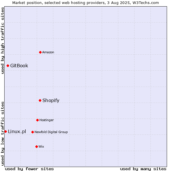 Market position of Shopify vs. GitBook vs. Linux.pl