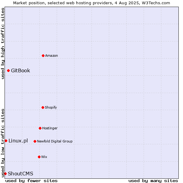 Market position of GitBook vs. Linux.pl vs. ShoutCMS