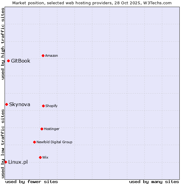 Market position of GitBook vs. Skynova vs. Linux.pl