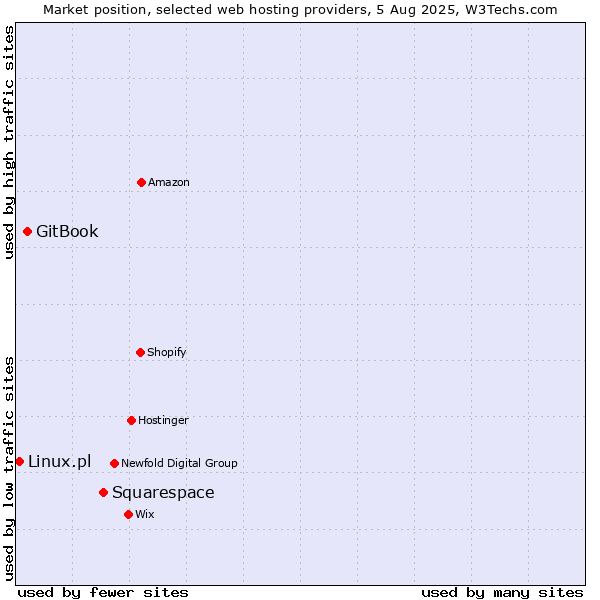 Market position of Squarespace vs. GitBook vs. Linux.pl