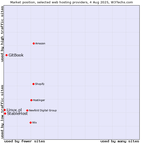Market position of GitBook vs. StableHost vs. Linux.pl