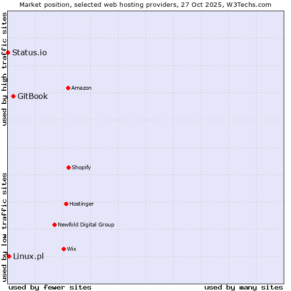 Market position of GitBook vs. Linux.pl vs. Status.io